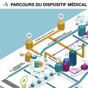 Parcours du dispositif médical avant sa commercialisation