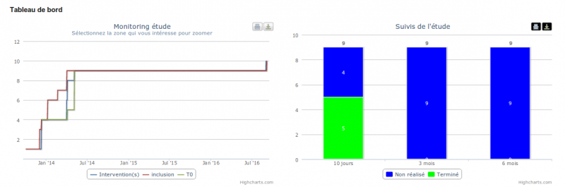 Tableau de bord